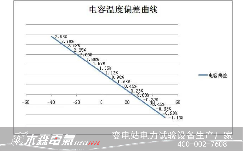 220kv变电站无功补偿装置电容量与温度关系